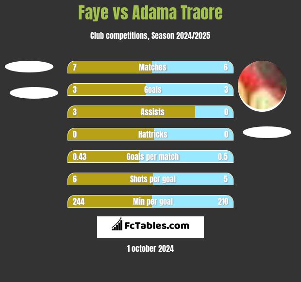 Faye vs Adama Traore h2h player stats