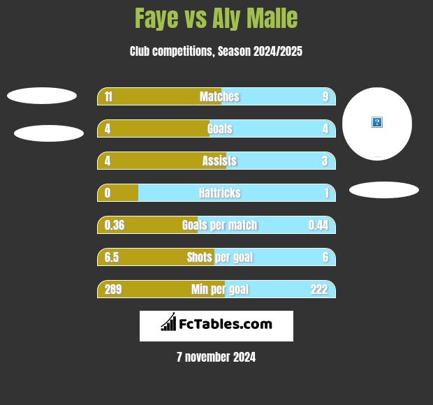 Faye vs Aly Malle h2h player stats