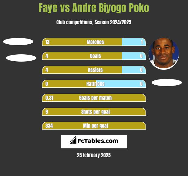 Faye vs Andre Biyogo Poko h2h player stats