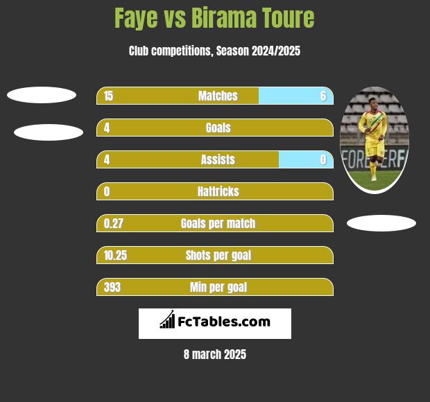 Faye vs Birama Toure h2h player stats