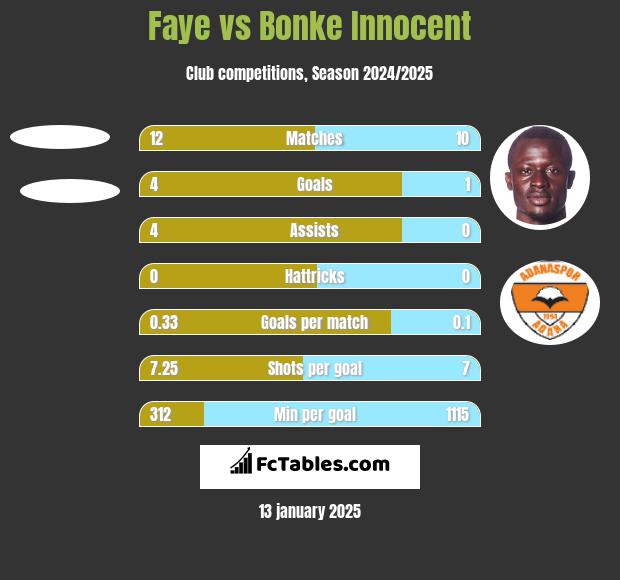 Faye vs Bonke Innocent h2h player stats