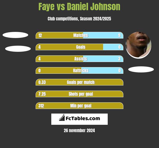 Faye vs Daniel Johnson h2h player stats