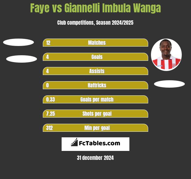 Faye vs Giannelli Imbula Wanga h2h player stats