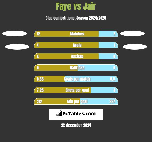 Faye vs Jair h2h player stats