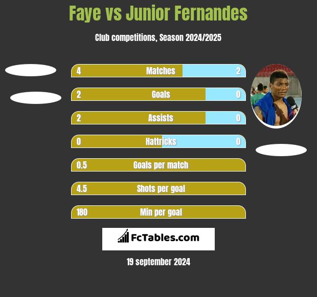 Faye vs Junior Fernandes h2h player stats