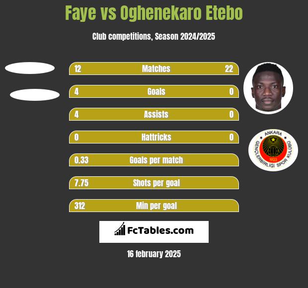 Faye vs Oghenekaro Etebo h2h player stats