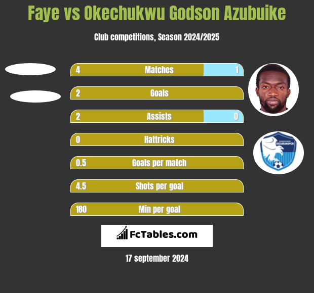 Faye vs Okechukwu Godson Azubuike h2h player stats