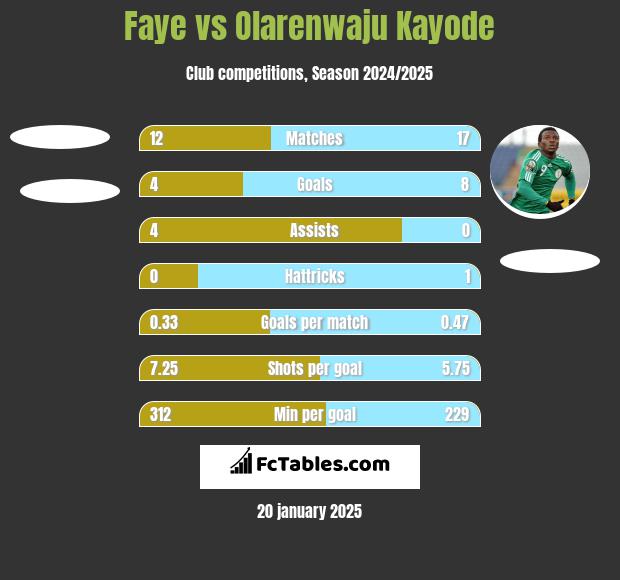 Faye vs Olarenwaju Kayode h2h player stats