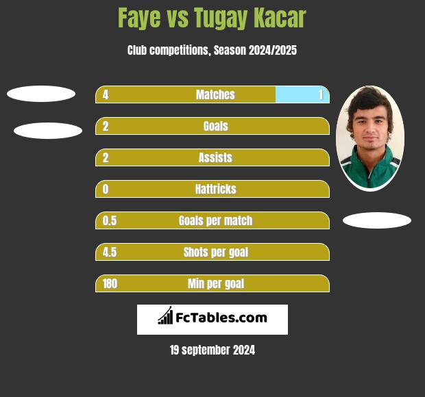 Faye vs Tugay Kacar h2h player stats