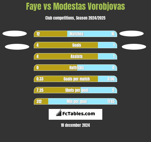 Faye vs Modestas Vorobjovas h2h player stats