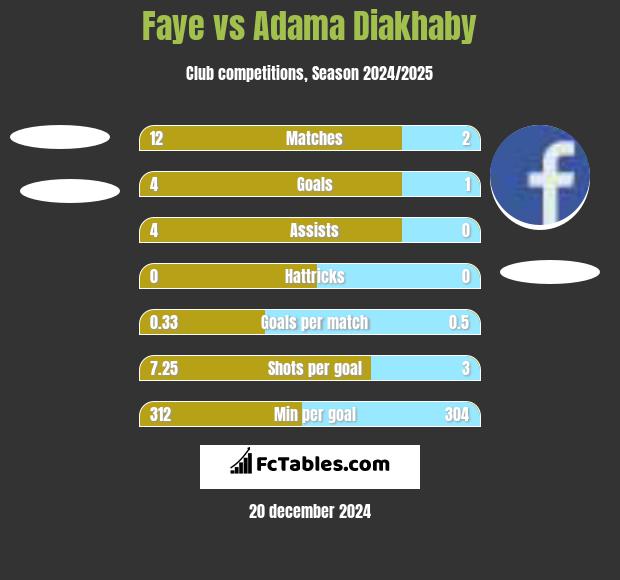 Faye vs Adama Diakhaby h2h player stats