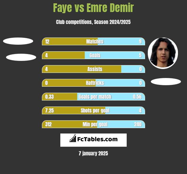 Faye vs Emre Demir h2h player stats