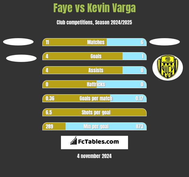 Faye vs Kevin Varga h2h player stats