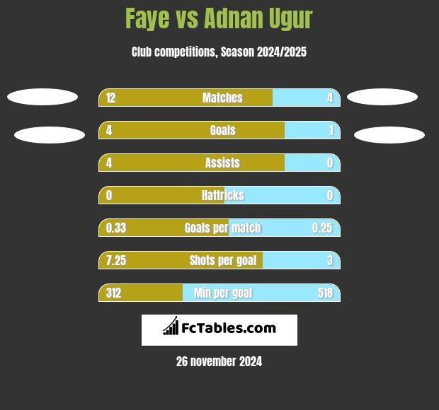 Faye vs Adnan Ugur h2h player stats