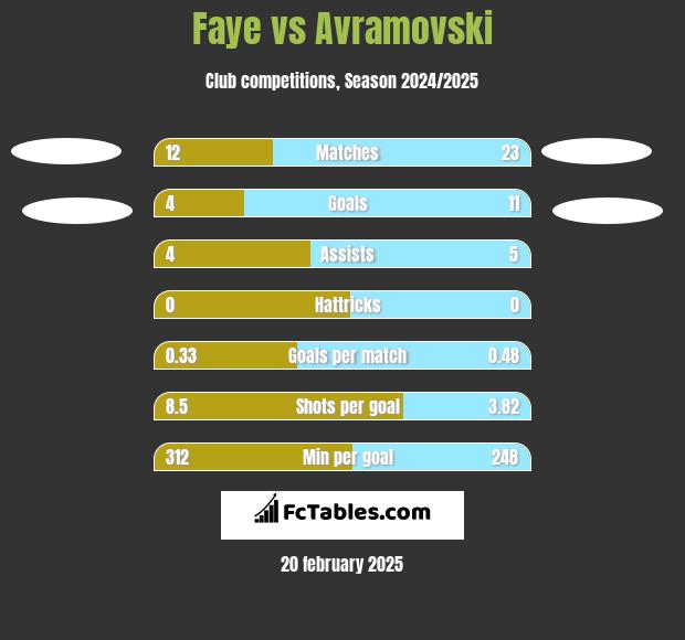 Faye vs Avramovski h2h player stats