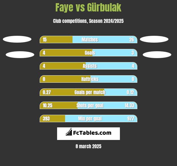 Faye vs Gürbulak h2h player stats