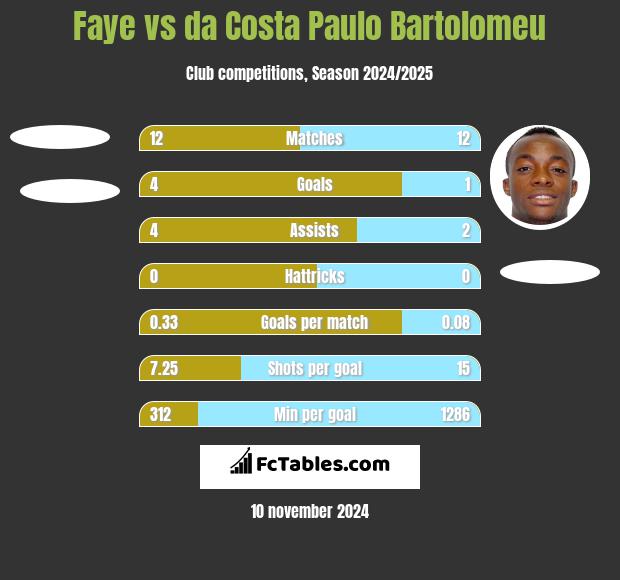 Faye vs da Costa Paulo Bartolomeu h2h player stats