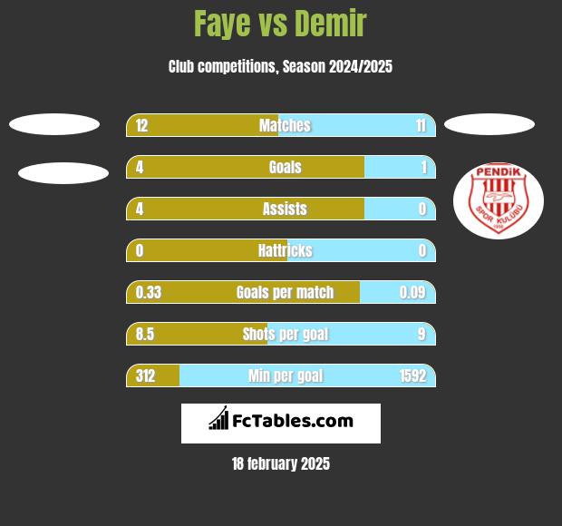 Faye vs Demir h2h player stats