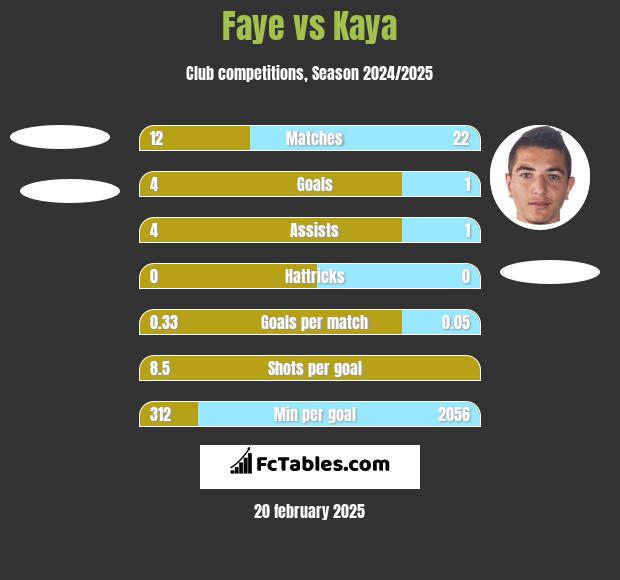 Faye vs Kaya h2h player stats