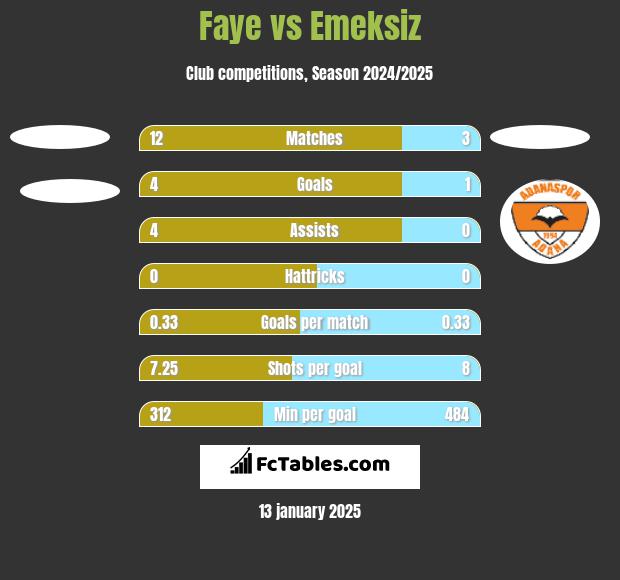 Faye vs Emeksiz h2h player stats