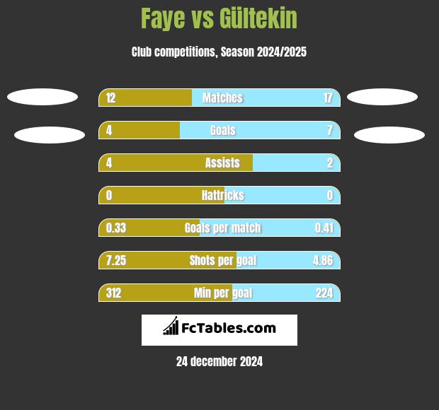 Faye vs Gültekin h2h player stats