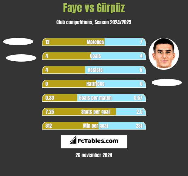 Faye vs Gürpüz h2h player stats