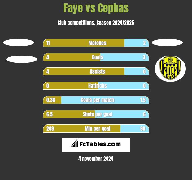 Faye vs Cephas h2h player stats