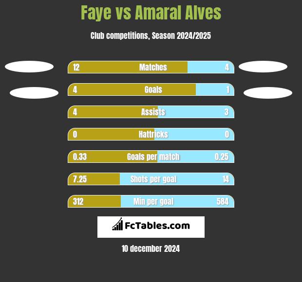 Faye vs Amaral Alves h2h player stats