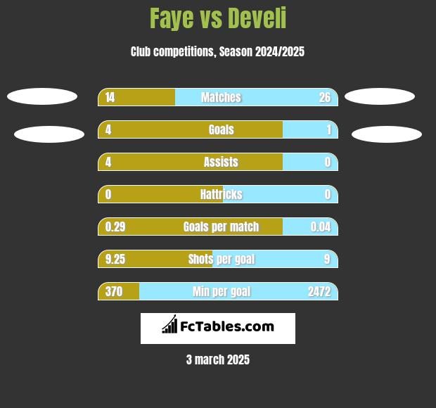 Faye vs Develi h2h player stats