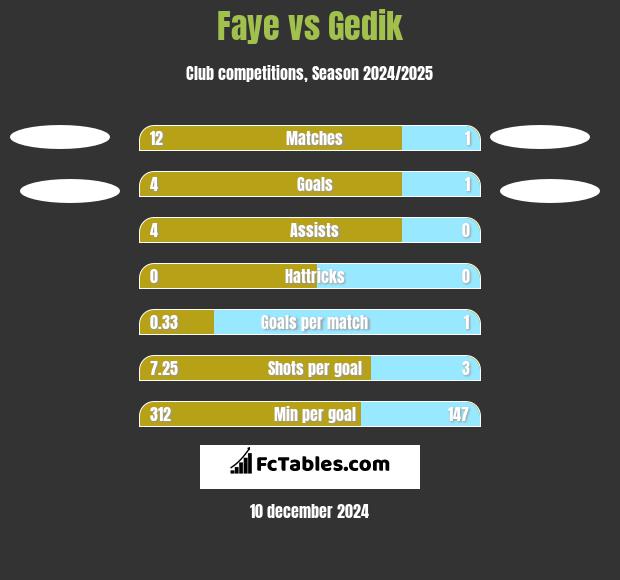 Faye vs Gedik h2h player stats