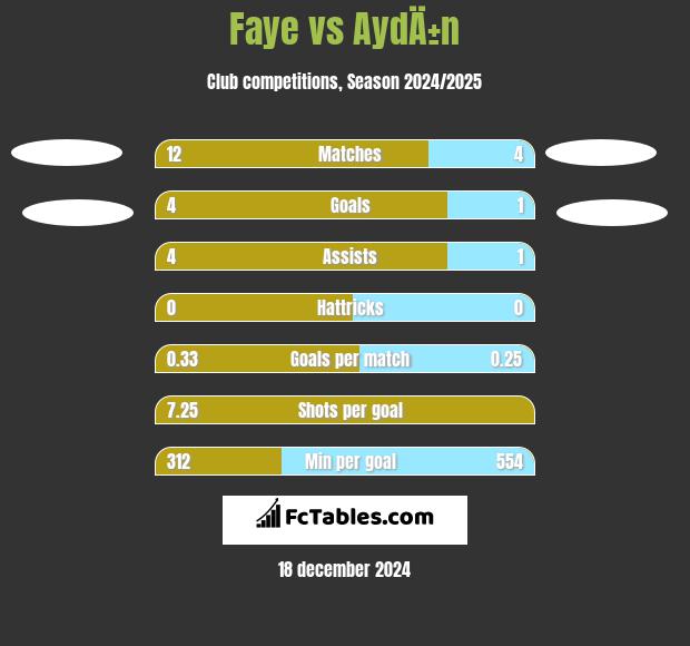 Faye vs AydÄ±n h2h player stats