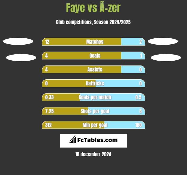 Faye vs Ã–zer h2h player stats