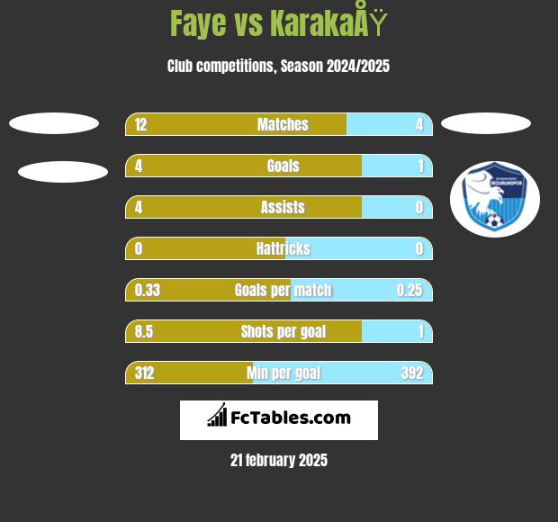 Faye vs KarakaÅŸ h2h player stats