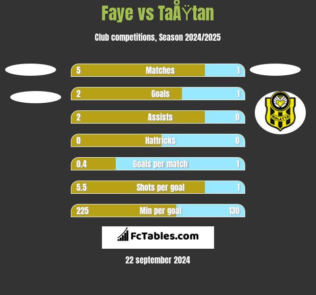 Faye vs TaÅŸtan h2h player stats