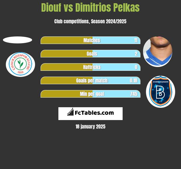 Diouf vs Dimitrios Pelkas h2h player stats