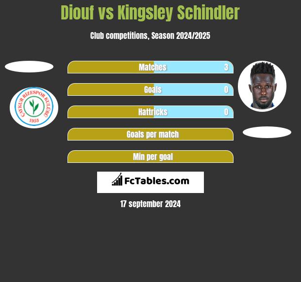 Diouf vs Kingsley Schindler h2h player stats