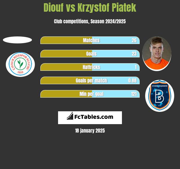 Diouf vs Krzystof Piatek h2h player stats