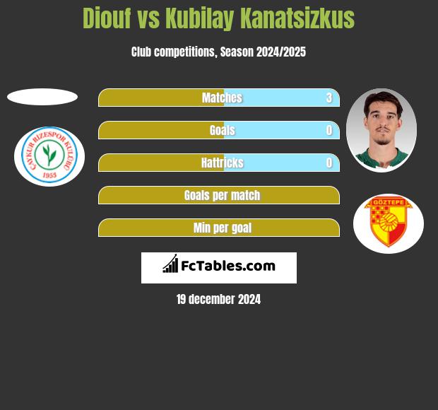 Diouf vs Kubilay Kanatsizkus h2h player stats