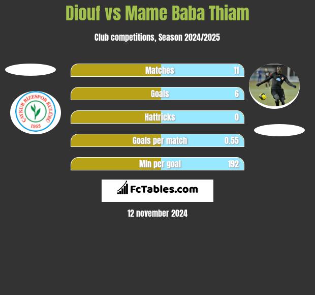 Diouf vs Mame Baba Thiam h2h player stats