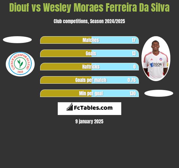 Diouf vs Wesley Moraes Ferreira Da Silva h2h player stats