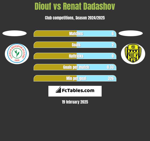 Diouf vs Renat Dadashov h2h player stats