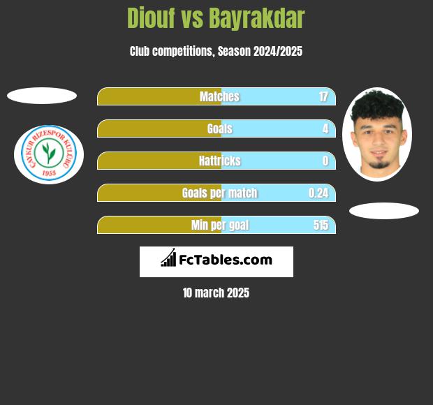 Diouf vs Bayrakdar h2h player stats