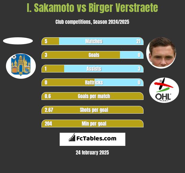 I. Sakamoto vs Birger Verstraete h2h player stats