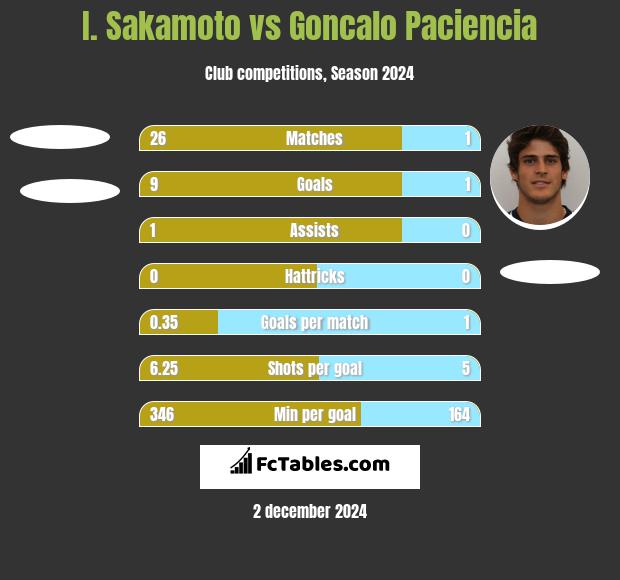 I. Sakamoto vs Goncalo Paciencia h2h player stats