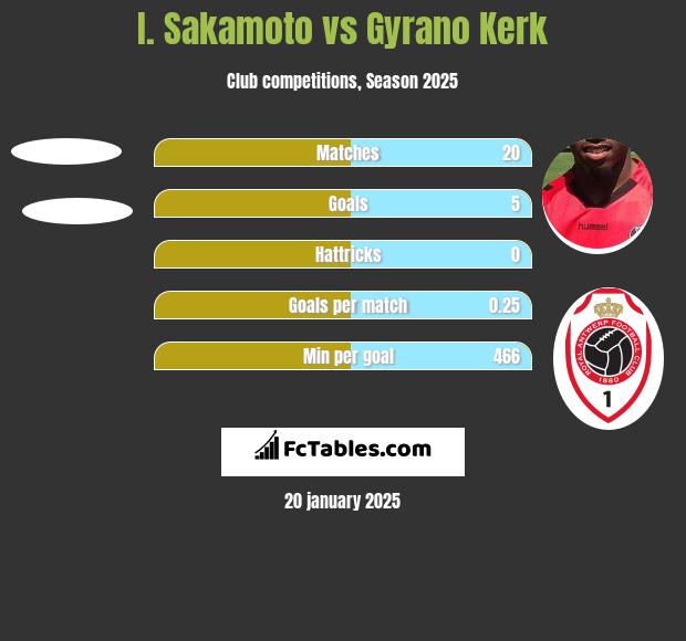 I. Sakamoto vs Gyrano Kerk h2h player stats