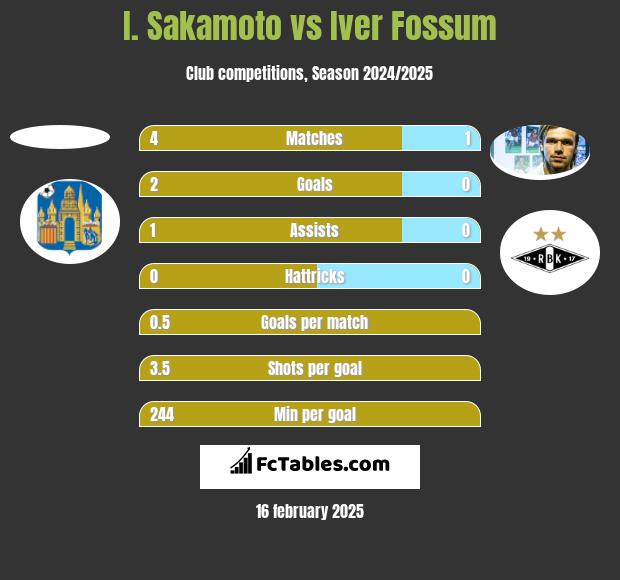 I. Sakamoto vs Iver Fossum h2h player stats