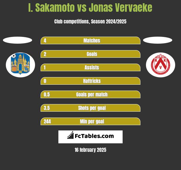 I. Sakamoto vs Jonas Vervaeke h2h player stats