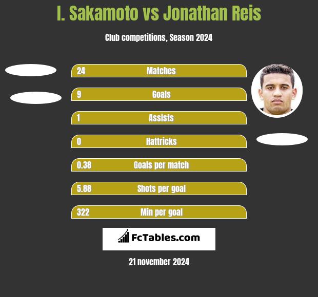 I. Sakamoto vs Jonathan Reis h2h player stats