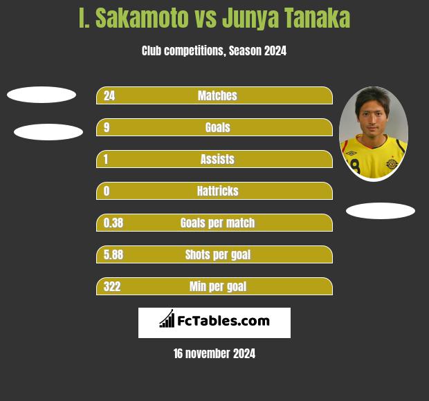 I. Sakamoto vs Junya Tanaka h2h player stats