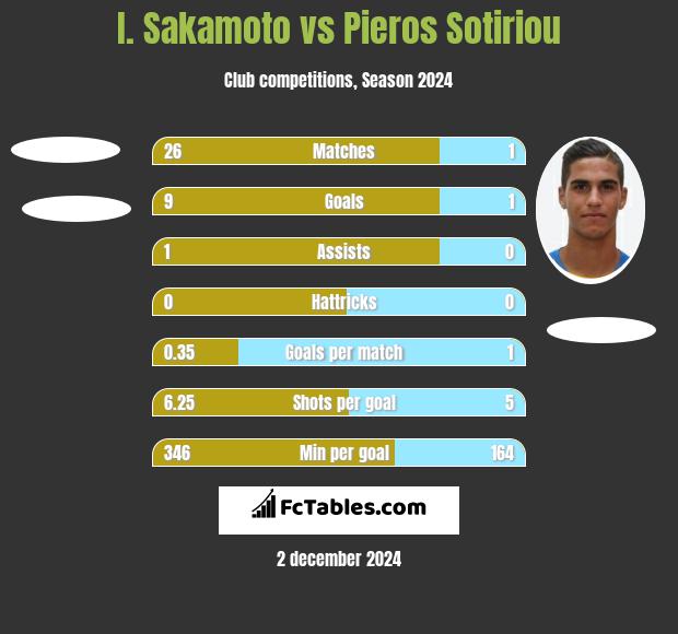 I. Sakamoto vs Pieros Sotiriou h2h player stats